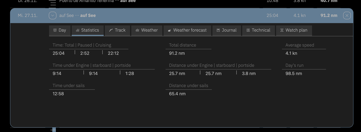 Data view with a day's statistics